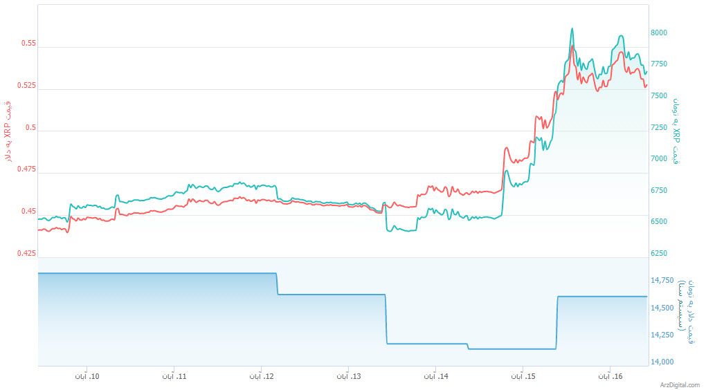 علت افزایش قیمت شدید روز گذشته ریپل چه بود؟