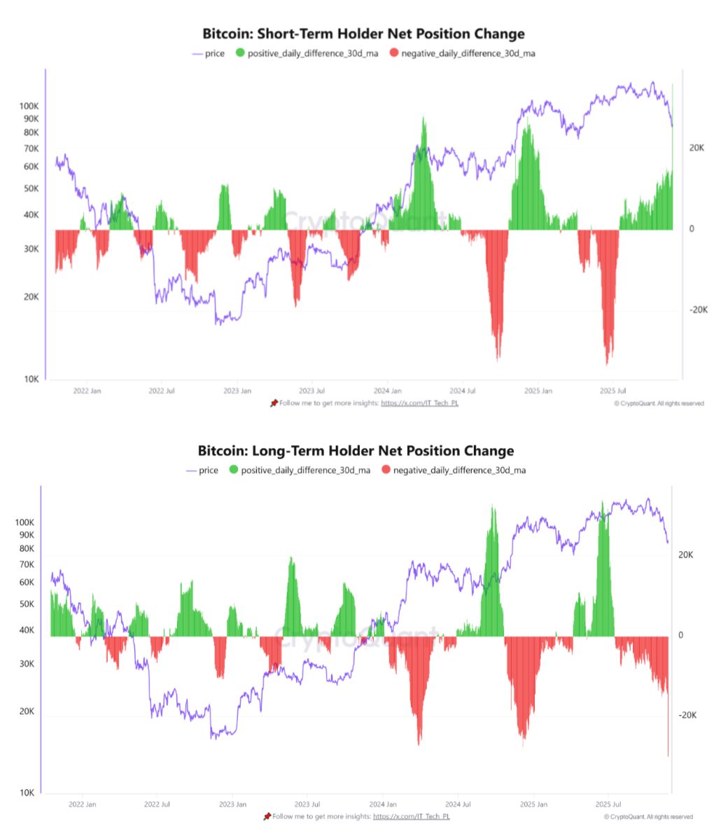 نمودار تغییر موقعیت هولدرهای بلندمدت و کوتاه مدت بیت کوین