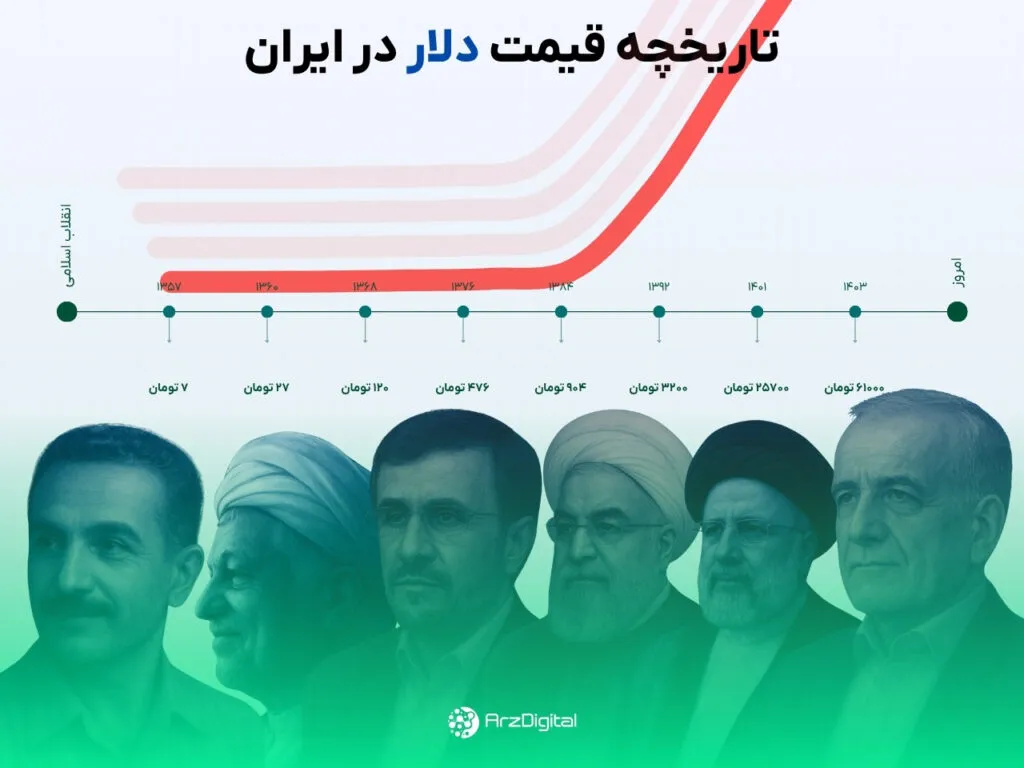 united-states-dollar | usd تاریخچه قیمت دلار آمریکا