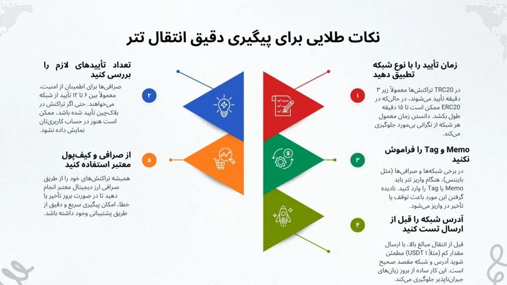 اینفوگرافی پیگیری انتقال تتر 