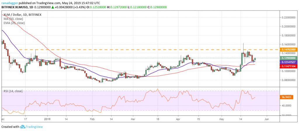 تحلیل تکنیکال هفتگی قیمت استلار 1 اکتبر (9 مهر) تحلیل تکنیکال هفتگی قیمت استلار 1 اکتبر (9 مهر)