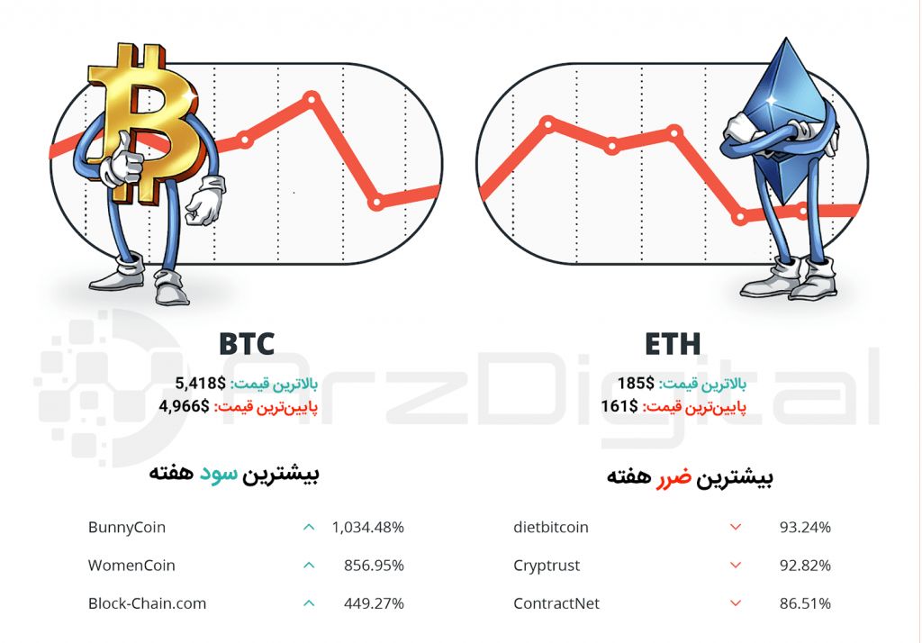 کپسول هفتگی سرمایهگذاران ارزهای دیجیتال – شماره دوازدهم – هفته چهارم فروردین 98 کپسول هفتگی سرمایهگذاران ارزهای دیجیتال – شماره دوازدهم – هفته چهارم فروردین 98