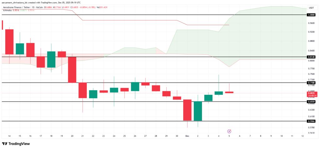 نمودار تحلیل تکنیکال ارز AERO؛ منبع: تریدینگ ویو تحلیل قیمت AERO