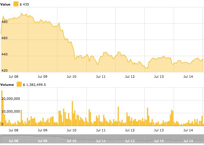 باوجود اتهام آمریکا علیه بیت کوین، بازار ارزدیجیتال اندکی رشد را پشت سر گذاشت باوجود اتهام آمریکا علیه بیت کوین، بازار ارزدیجیتال اندکی رشد را پشت سر گذاشت