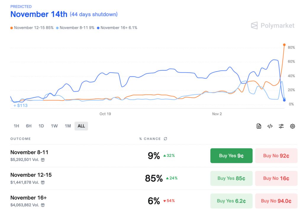 شکار نقدینگی ۱۱۲ هزار دلاری بیتکوین؛ آیا پایان تعطیلی دولت آمریکا ماشه رشد را میکشد؟ تعطیلی دولت آمریکا