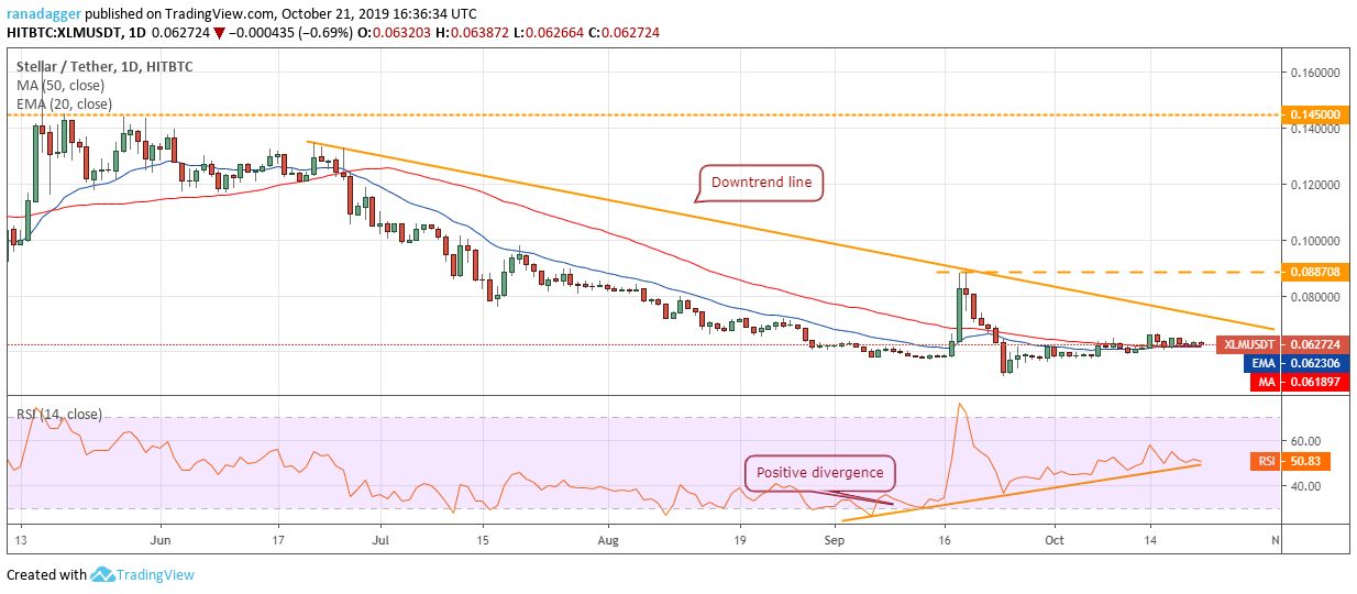 تحلیل تکنیکال هفتگی قیمت استلار 25 اکتبر (30 مهر) تحلیل تکنیکال هفتگی قیمت استلار 25 اکتبر (30 مهر)