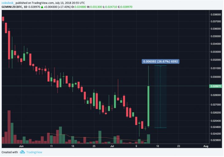 نام پنج ارز دیجیتال که احتمالاً به صرافی کوین بیس اضافه میشوند، اعلام شد ! نام پنج ارز دیجیتال که احتمالاً به صرافی کوین بیس اضافه میشوند، اعلام شد !