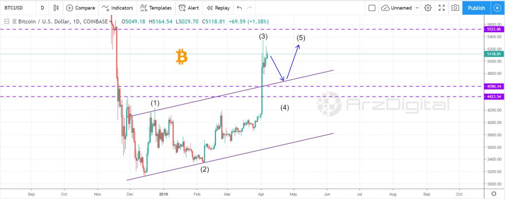 تحلیل تکنیکال اختصاصی قیمت بیت کوین 7 آوریل (18 فروردین) تحلیل تکنیکال اختصاصی قیمت بیت کوین 7 آوریل (18 فروردین)