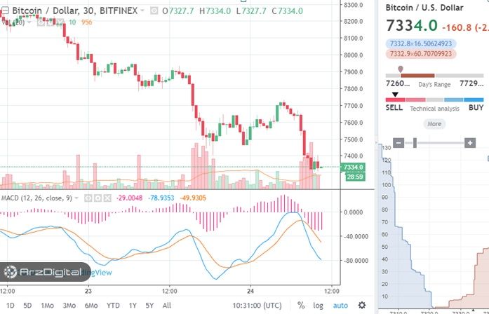 دولت ایالت متحده آمریکا پرونده کیفری مربوط به دستکاری قیمت بیت‌کوین را باز می‌کند