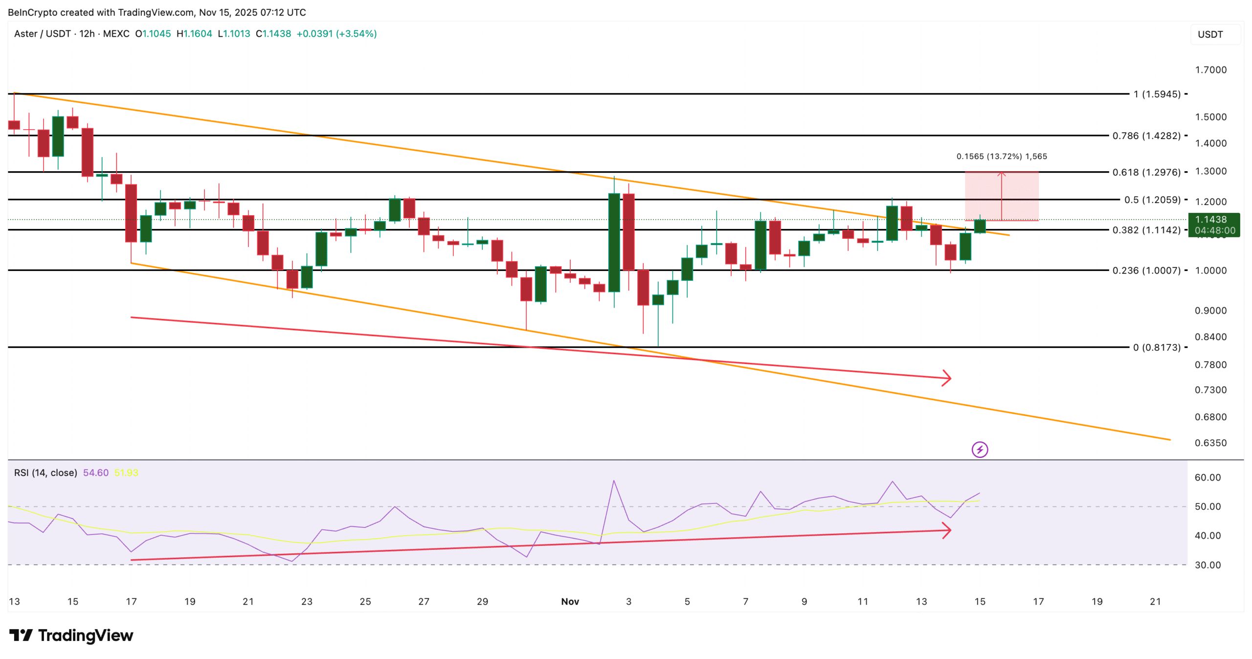 هشدار بازار نزولی: نهنگهای کریپتو مخفیانه این ۳ ارز دیجیتال را جمعآوری میکنند تحلیل قیمت استر (ASTER)