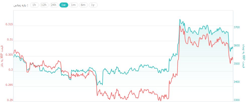 روز کم نوسان بازار ارزهای دیجیتال پس از صعود 300 دلاری بیت کوین