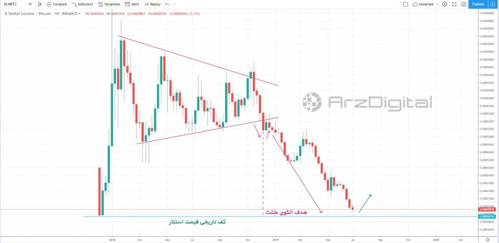 مشاهده نشانه‌های صعودی در استلار