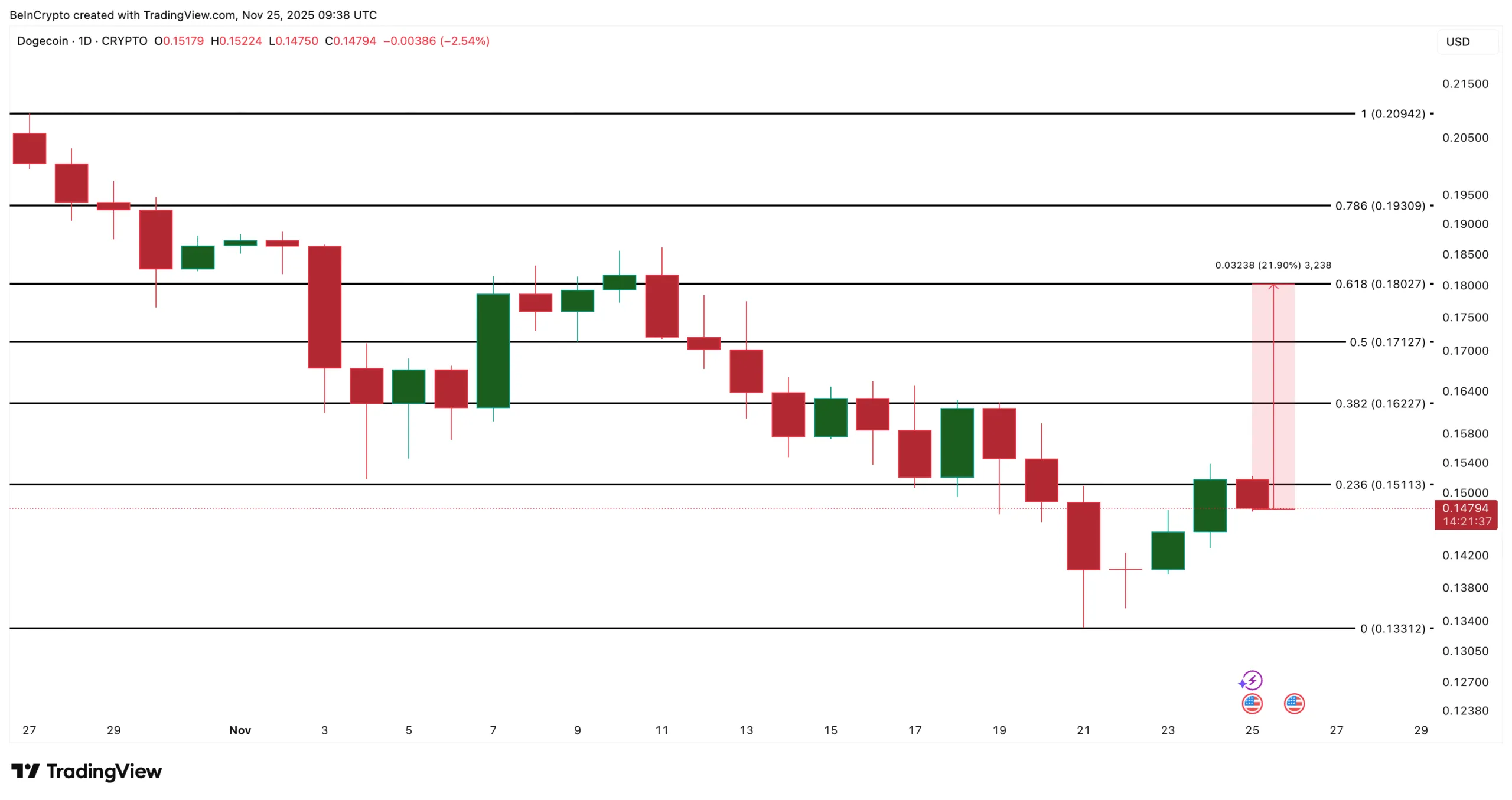 سیگنال صعودی دوج کوین صادر شد؛ نبرد اصلی در قیمت ۰.۱۸ دلار است تحلیل تکنیکال قیمت دوج کوین و سطوح کلیدی