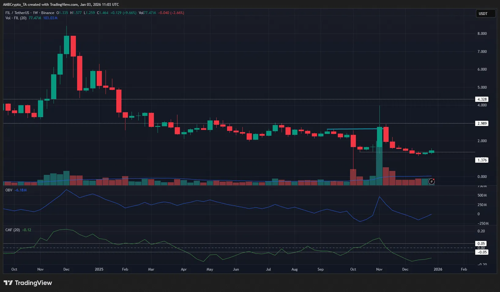 نمودار هفتگی فایل کوین