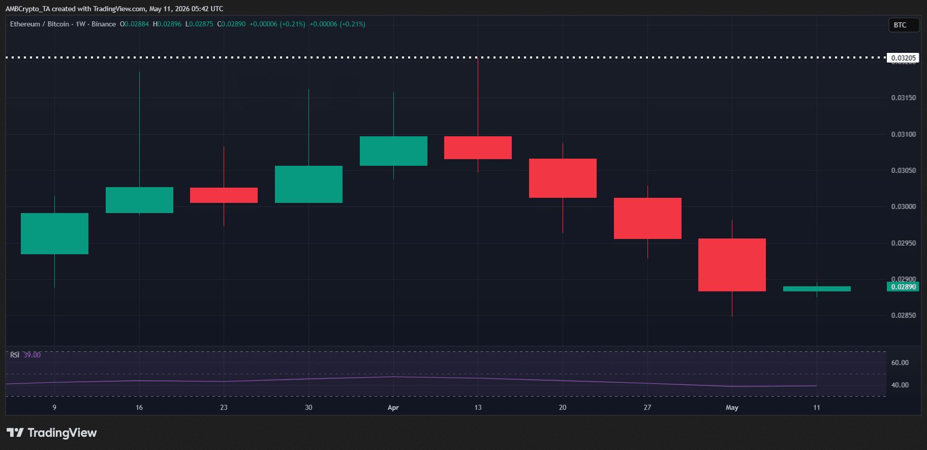 نمودار تحلیل نسبت ETH/BTC