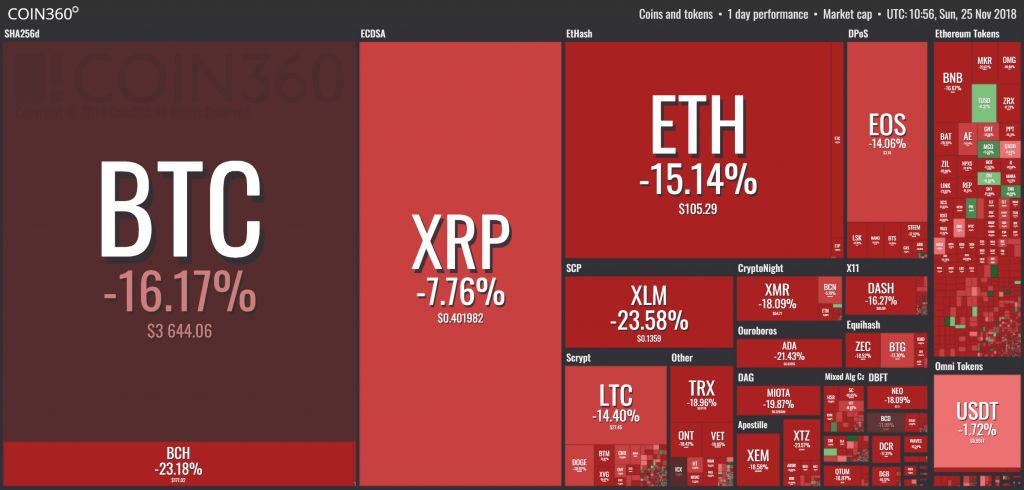 سقوط شدید قیمت بیت کوین به زیر 4,000 دلار برای اولین بار در 14 ماه گذشته ! سقوط شدید قیمت بیت کوین به زیر 4,000 دلار برای اولین بار در 14 ماه گذشته !