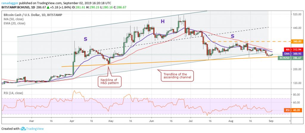 تحلیل تکنیکال هفتگی قیمت بیت کوین کش 1 اکتبر (9 مهر)