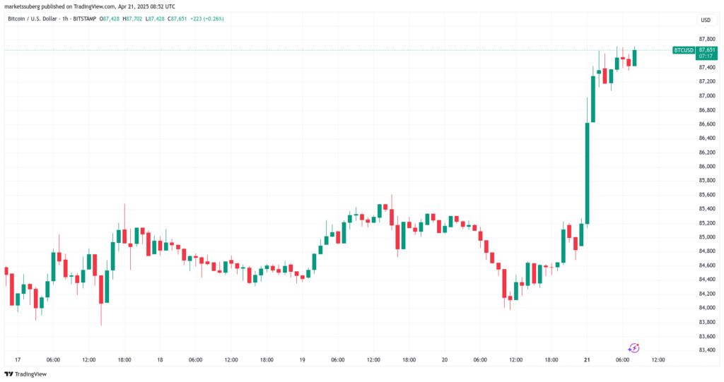 قیمت بیت کوین (BTC)