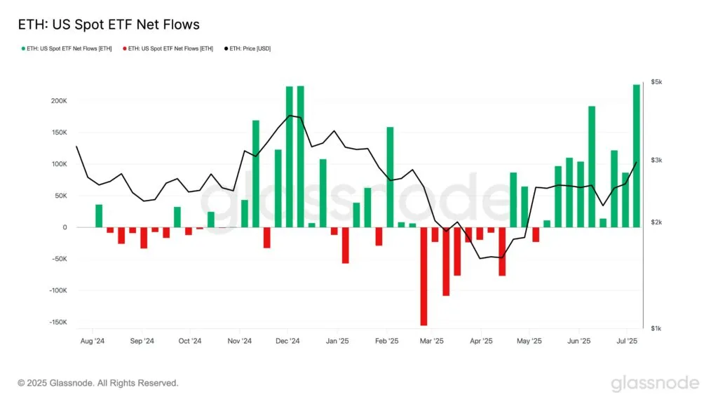 ورود سرمایه به ETF ها معاملات اسپات اتریوم
