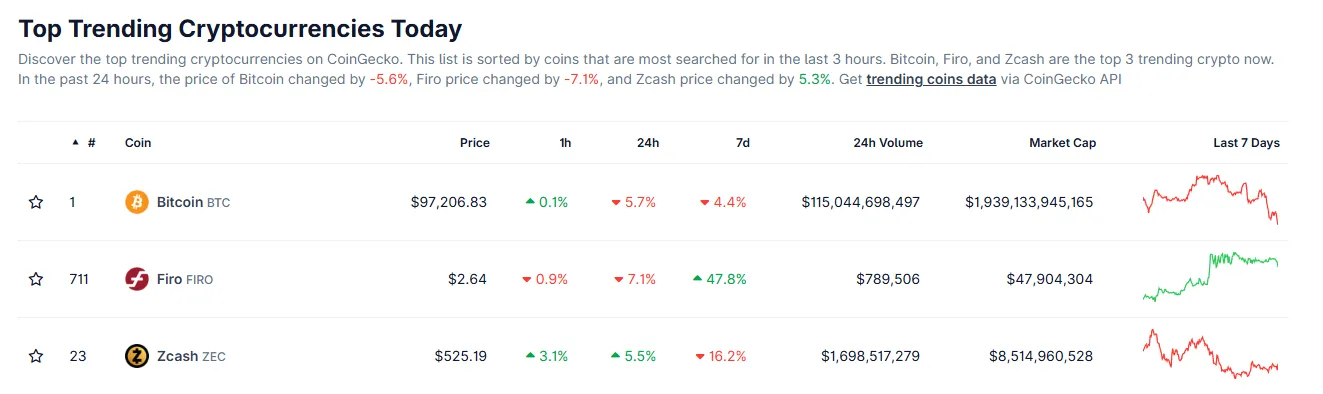 سیگنال انفجار قیمت: ۳ آلتکوین کوچک که پس از دورهای طولانی آماده صعود شدهاند کوینهای ترند در کوینگکو