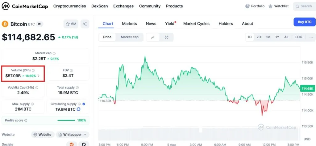 حجم معاملات در سایت کوین مارکت کپ