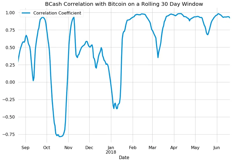 آیا نوسان قیمت ارزهای دیجیتال به بیت کوین وابسته است؟