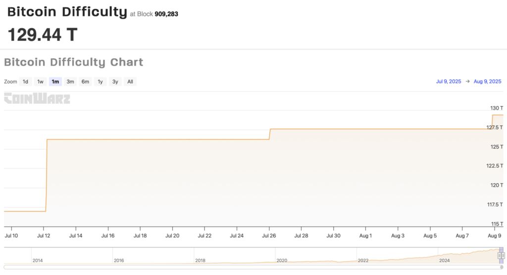 سختی استخراج بیت کوین