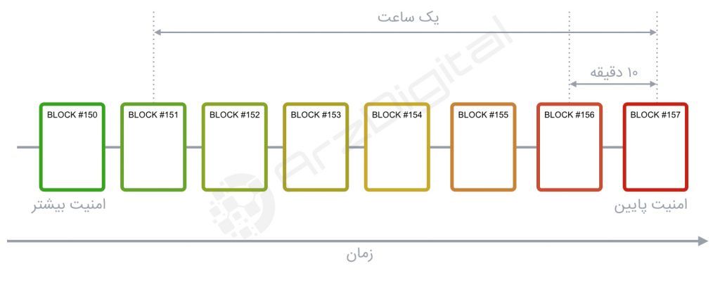 تایید تراکنش بیت کوین