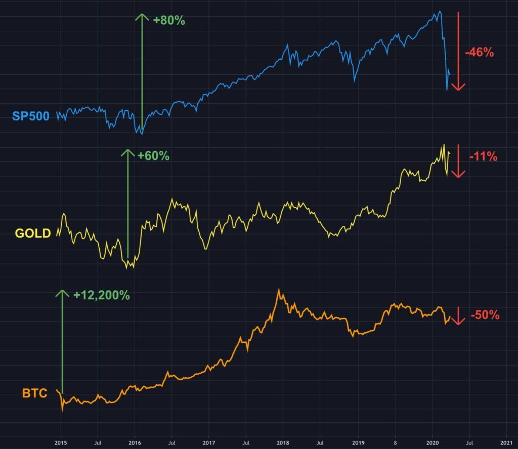 نتایج یک تحلیل جدید به حفظ ارزش بیت کوین نسبت به طلا و بازار سهام اشاره دارد مقایسه عملکرد بیت کوین، طلا و سهام طی روزهای گذشته