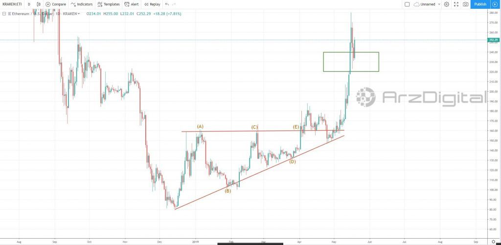 آیا مقاومت 280 دلاری باعث شروع اصلاح قیمت اتریوم میشود؟ آیا مقاومت 280 دلاری باعث شروع اصلاح قیمت اتریوم میشود؟