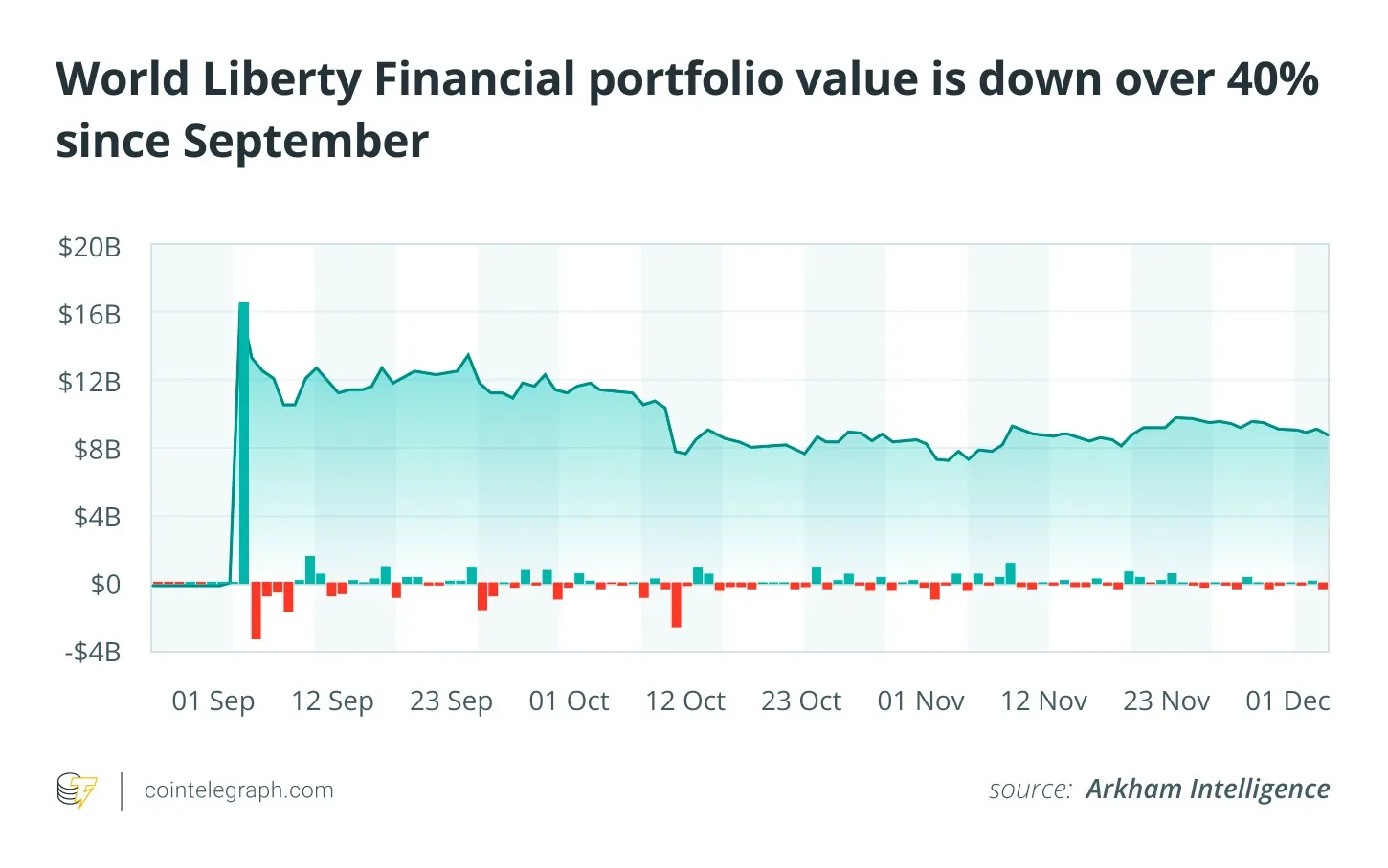 نمودار کاهش ارزش پرتفوی ترامپ
