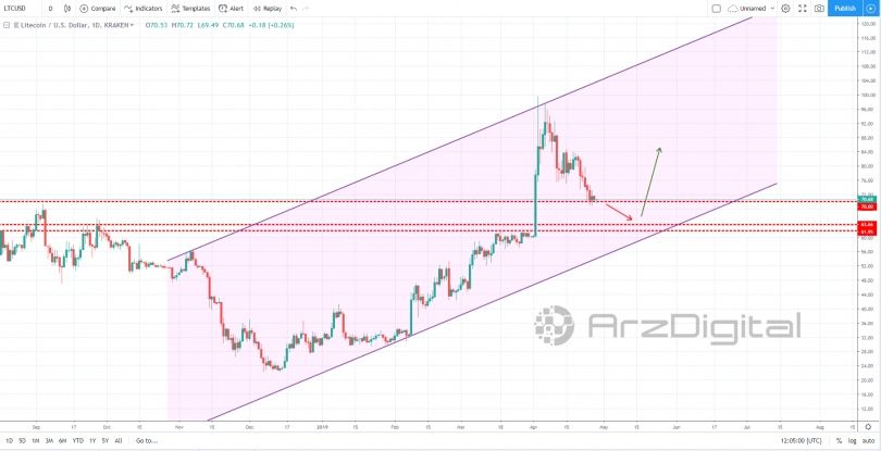 آیا لایت کوین به پایان روند صعودی خود نزدیک شده است؟