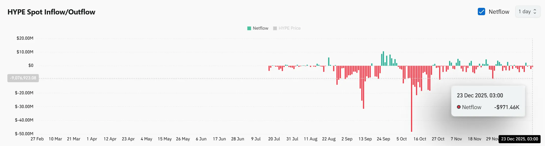 نمودار جریان خروجی توکن HYPE از صرافی&zwnj;ها