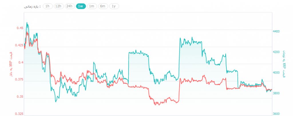 کاهش مجدد قیمت ارزهای دیجیتال/ بیت کوین دوباره به زیر 3,900 دلار رسید