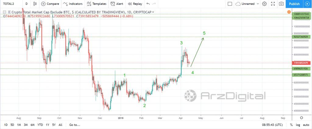 تحلیل تکنیکال اختصاصی تسلط بیت کوین و ارزش کل آلت کوینها 16 آوریل (27فروردین) تحلیل تکنیکال اختصاصی تسلط بیت کوین و ارزش کل آلت کوینها 16 آوریل (27فروردین)