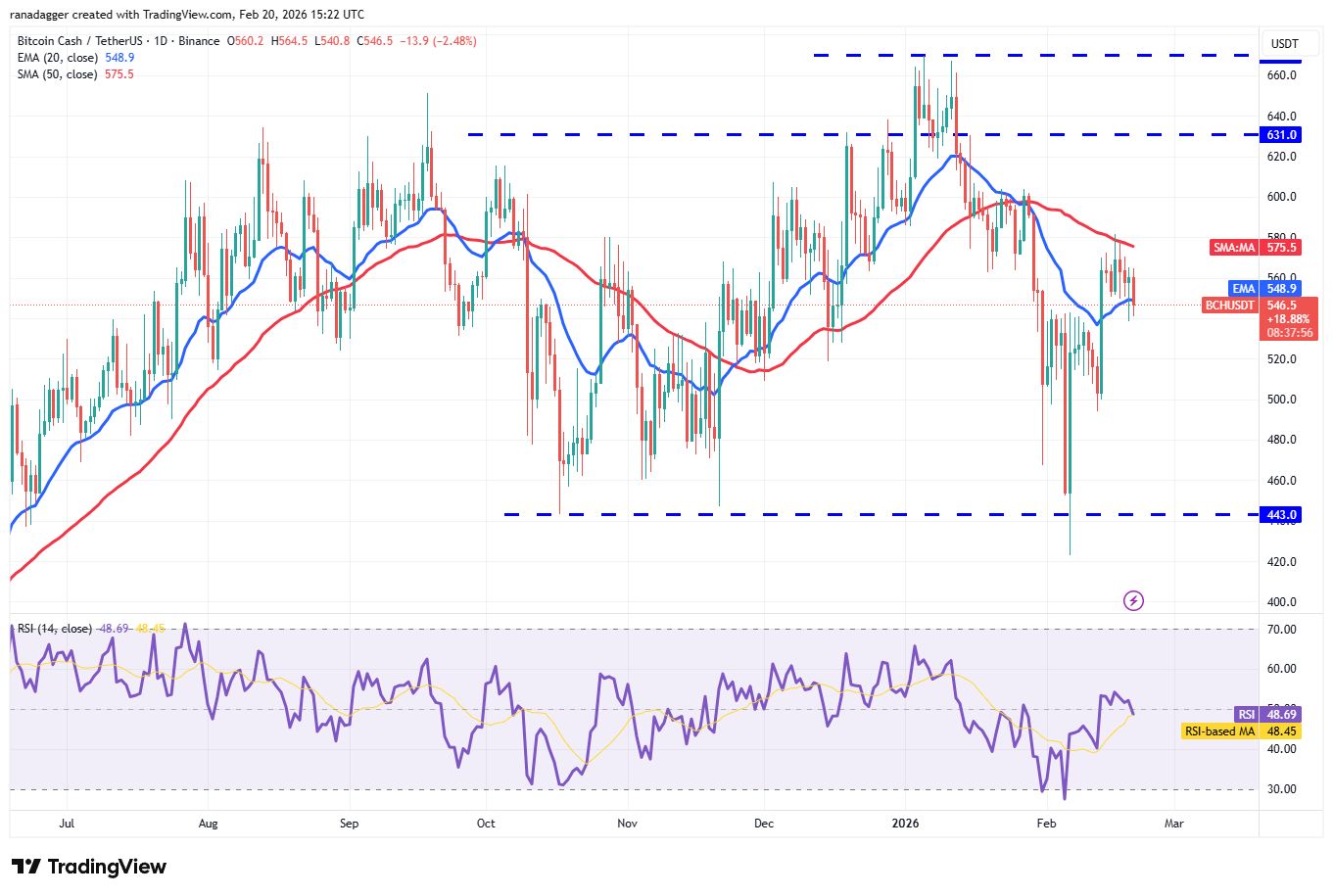 نمودار تحلیل قیمت بیت کوین کش