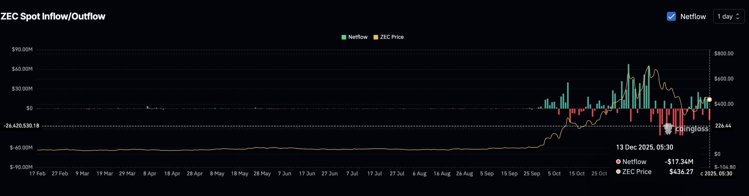 خروج ۱۷ میلیون دلاری زیکش از صرافیها: آیا نهنگها برای موج صعودی بعدی آماده میشوند؟ نمودار ورودی و خروجی زیکش از صرافیها