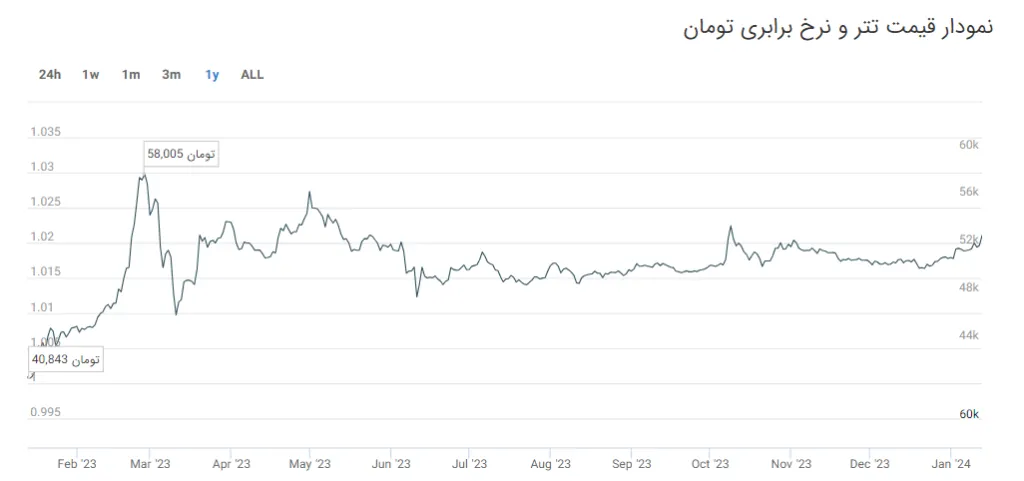نمودار قیمت تتر به تومان