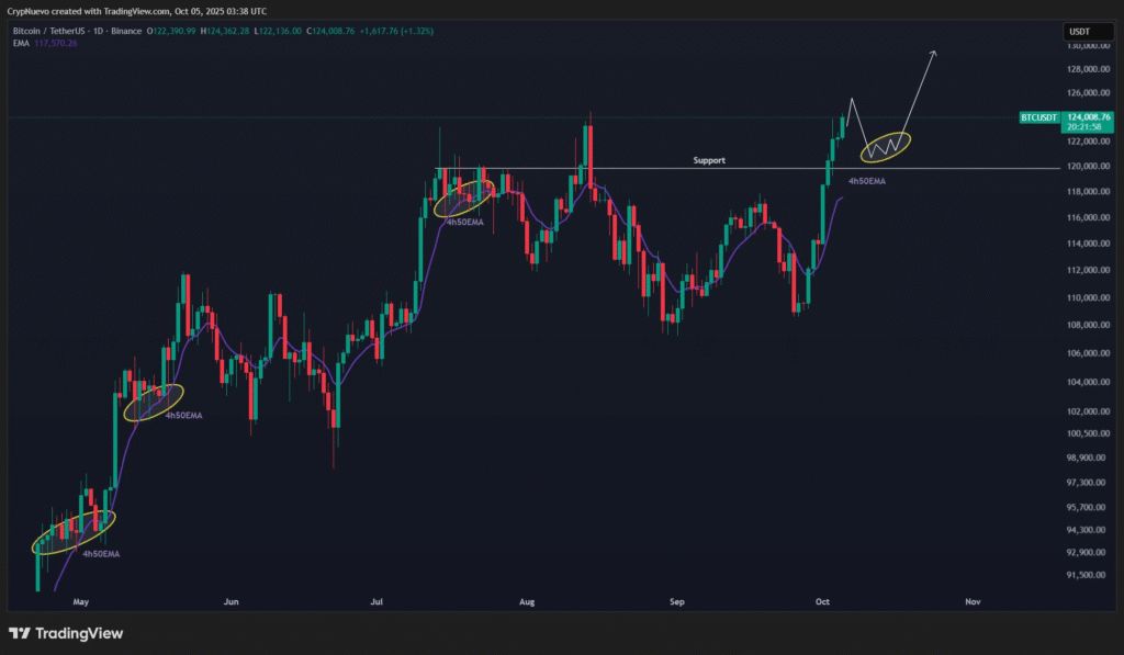 قیمت بیت کوین سقف تاریخی زد؛ ۵ نکته مهم که در مورد ادامه روند بازار باید بدانید تحلیل تکنیکال بیت کوین