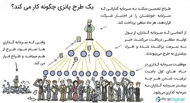 راهکارهای جامع حفظ حریم خصوصی، مخاطرات سرمایه‌گذاری و پیشگیری از کلاهبرداری در دنیای ارزهای دیجیتال