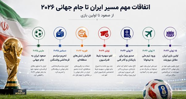  ویزا و بلیط ایران در جام جهانی ۲۰۲۶: از تهران تا تیخوانا؛ وقتی سیاست وارد زمین فوتبال می‌شود