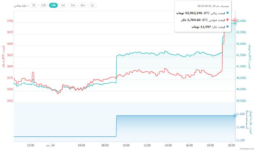 رشد مجدد قیمت بیت کوین و ارزهای دیجیتال/ صعود 15 درصدی ترون در کمتر از چند ساعت !