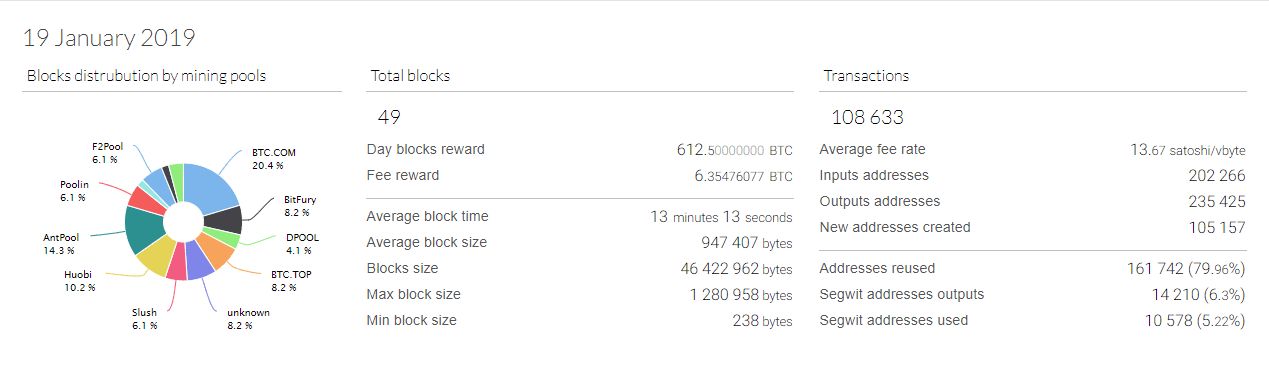 کم‌رنگ‌شدن نقش بیت‌مین/ استخراج بیت کوین غیرمتمرکزتر از قبل انجام می‌شود
