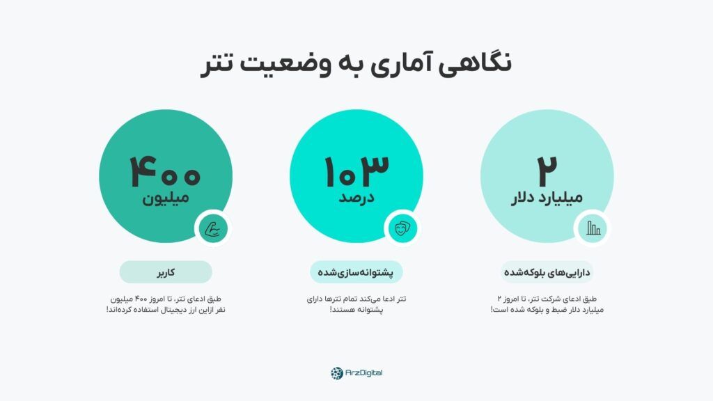 قیمت لحظه ای تتر نگاه آماری به کاربران تتر و نرخ پشتوانه سازی usdt