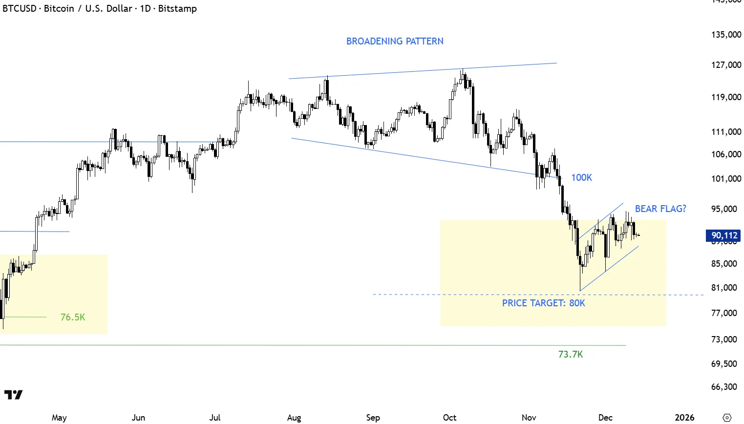 آرامش قبل از طوفان بیت کوین: آیا سقوط بزرگ به ۵۰٬۰۰۰ دلار در راه است؟ تحلیل اکسل کیبار از دو سناریوی قیمت بیت کوین