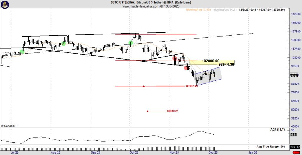 هشدار تحلیلگر مطرح بازار: صعود بیت کوین تمام شد و سقوط تازه در راه است قیمت بیت کوین
