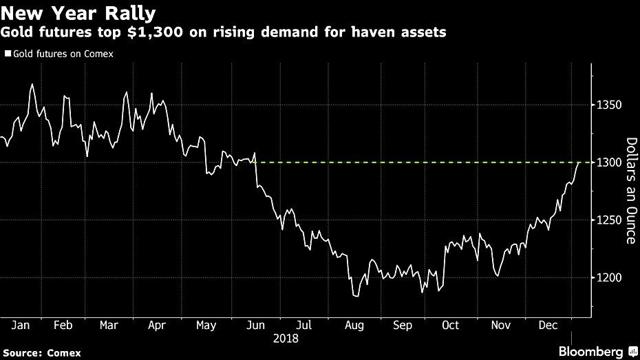 خیزش طلا در برابر سقوط بازار‌های سهام/ آیا باید به طلا (و بیت کوین) اعتماد کنیم؟