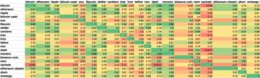 آیا نوسان قیمت ارزهای دیجیتال به بیت کوین وابسته است؟