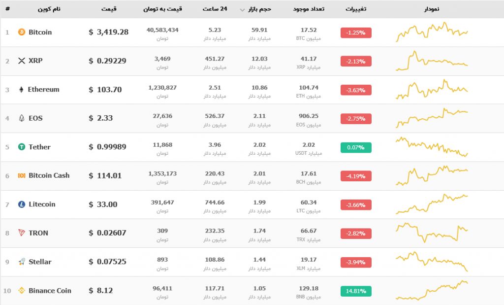 رشد شدید و ادامه دار بایننس کوین و صعود به رده دهم بازار ارزهای دیجیتال !
