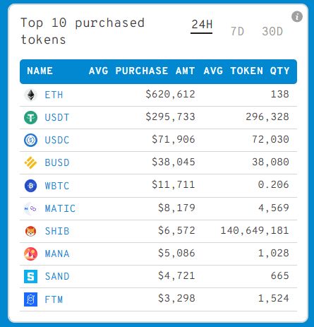 دومین نهنگ بزرگ شبکه اتریوم اخیراً در چه ارزهایی سرمایهگذاری کرده است؟ دومین نهنگ بزرگ شبکه اتریوم اخیراً در چه ارزهایی سرمایهگذاری کرده است؟
